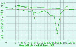 Courbe de l'humidit relative pour Zagreb / Maksimir