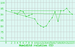 Courbe de l'humidit relative pour Goettingen