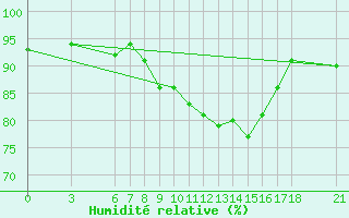 Courbe de l'humidit relative pour Sarajevo-Bejelave