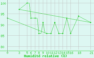 Courbe de l'humidit relative pour Vitebsk