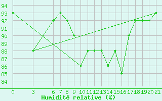 Courbe de l'humidit relative pour Sarajevo-Bejelave