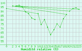 Courbe de l'humidit relative pour Gottfrieding