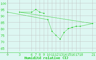 Courbe de l'humidit relative pour Duzce