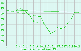 Courbe de l'humidit relative pour Slavonski Brod