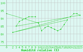 Courbe de l'humidit relative pour Berson (33)