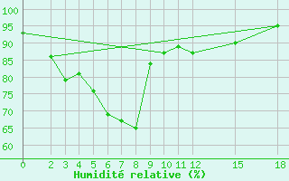 Courbe de l'humidit relative pour Chiang Rai