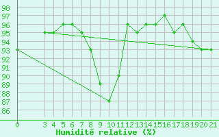 Courbe de l'humidit relative pour Puntijarka