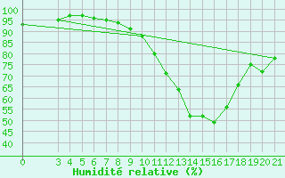 Courbe de l'humidit relative pour Bjelovar