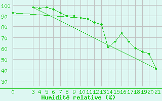 Courbe de l'humidit relative pour Zavizan