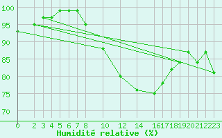 Courbe de l'humidit relative pour Tholey