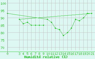 Courbe de l'humidit relative pour Zagreb / Maksimir