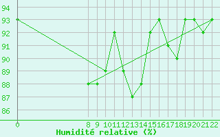 Courbe de l'humidit relative pour Doissat (24)