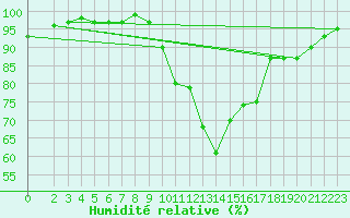 Courbe de l'humidit relative pour Dourbes (Be)