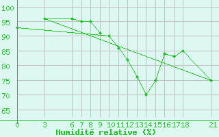 Courbe de l'humidit relative pour Kirsehir