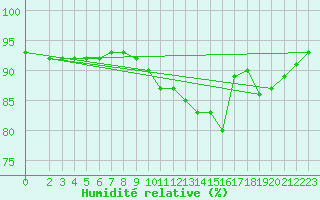 Courbe de l'humidit relative pour Fontenermont (14)