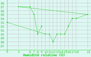 Courbe de l'humidit relative pour Yalova Airport