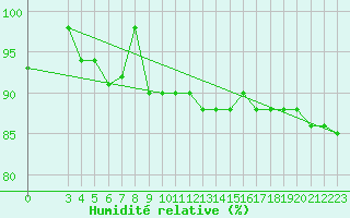 Courbe de l'humidit relative pour Capo Caccia