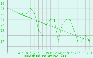 Courbe de l'humidit relative pour Split / Marjan