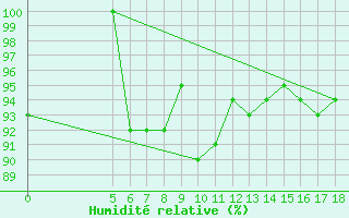 Courbe de l'humidit relative pour Kredarica