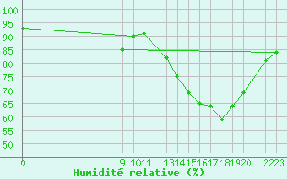 Courbe de l'humidit relative pour Byglandsfjord-Solbakken