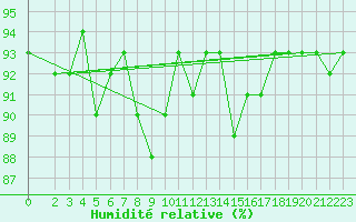 Courbe de l'humidit relative pour Brigueuil (16)