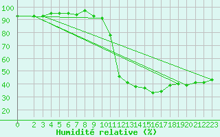 Courbe de l'humidit relative pour Potes / Torre del Infantado (Esp)
