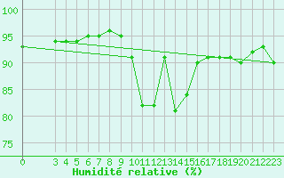 Courbe de l'humidit relative pour Challes-les-Eaux (73)