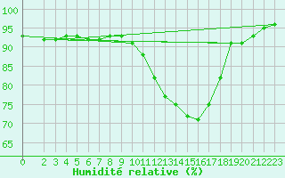 Courbe de l'humidit relative pour Saint-Brevin (44)