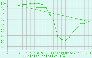 Courbe de l'humidit relative pour Bjelovar