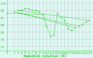 Courbe de l'humidit relative pour Frontenay (79)