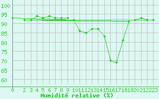 Courbe de l'humidit relative pour Le Souli - Le Moulinet (34)