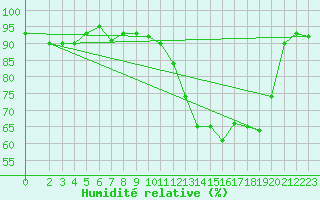 Courbe de l'humidit relative pour Saint-Michel-Mont-Mercure (85)