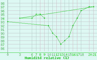 Courbe de l'humidit relative pour Mostar