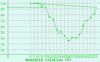 Courbe de l'humidit relative pour Exeter Airport