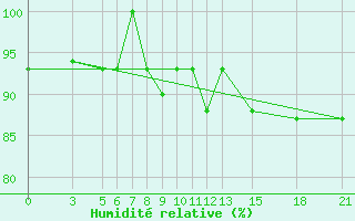 Courbe de l'humidit relative pour Vitebsk