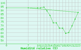 Courbe de l'humidit relative pour Valence d'Agen (82)
