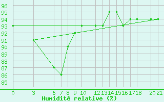 Courbe de l'humidit relative pour Bjelasnica