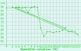 Courbe de l'humidit relative pour Tabarka