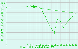 Courbe de l'humidit relative pour Valence d'Agen (82)