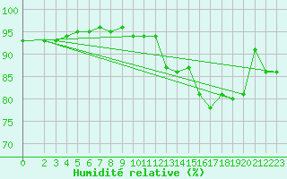 Courbe de l'humidit relative pour Saint-Philbert-sur-Risle (27)