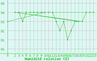 Courbe de l'humidit relative pour Sisteron (04)