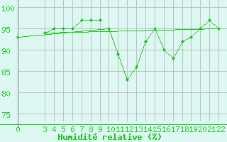 Courbe de l'humidit relative pour Banja Luka