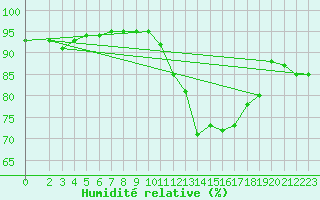 Courbe de l'humidit relative pour Trets (13)