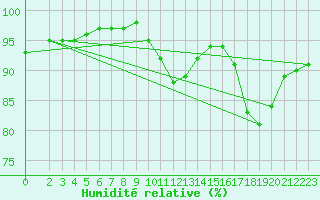 Courbe de l'humidit relative pour Saint-Germain-le-Guillaume (53)