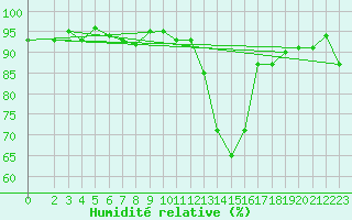 Courbe de l'humidit relative pour Sisteron (04)