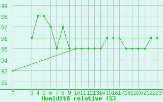 Courbe de l'humidit relative pour Chisineu Cris