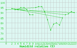 Courbe de l'humidit relative pour Fontenermont (14)