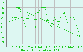 Courbe de l'humidit relative pour Xonrupt-Longemer (88)