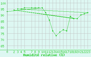 Courbe de l'humidit relative pour Sao Luis