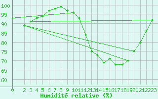 Courbe de l'humidit relative pour Charleroi (Be)